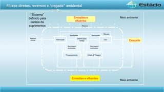 Fluxos diretos, reversos e “pegada” ambiental
Emissões e
efluentes
Fabricação
Distribuição/
Varejo
Uso
Matérias
primas
Coleta & TriagemProcessamento
Re-uso
DevoluçõesDevoluções
Reparos
Reciclagem/
reutilização
Reciclagem/
reutilização
“Sistema”
definido pela
cadeia de
suprimentos
Meio ambiente
Descarte
Meio ambiente
Emissões e efluentes
 