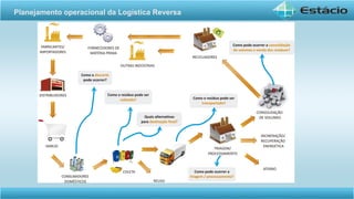 Planejamento operacional da Logística Reversa
 