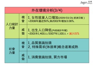 外在環境分析(3/4)
人口統計
力量
機
會
1, 女性就業人口增加(2009/03/26 經濟日報 )
~2008年逼近50%,與2002年增加3.08%.
威
脅
1, 出生人口降低(內政統計年報)
~2001年1,400人/2007年1,100人 = 減少21%
社會
力量
機
會
1, 品質意識抬頭
2, 特殊需求(休旅車)概念逐漸成熟
威
脅
1, 消費意識抬頭, 買方市場
 