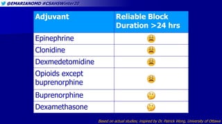 @EMARIANOMD #CSAHSWinter20
Adjuvant Reliable Block
Duration >24 hrs
Epinephrine
Clonidine
Dexmedetomidine
Opioids except
buprenorphine
Buprenorphine
Dexamethasone
Based on actual studies; inspired by Dr. Patrick Wong, University of Ottawa
 