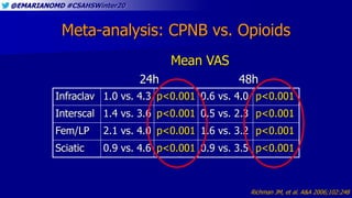 @EMARIANOMD #CSAHSWinter20
Meta-analysis: CPNB vs. Opioids
Richman JM, et al. A&A 2006;102:248
Mean VAS
24h 48h
Infraclav 1.0 vs. 4.3 p<0.001 0.6 vs. 4.0 p<0.001
Interscal 1.4 vs. 3.6 p<0.001 0.5 vs. 2.3 p<0.001
Fem/LP 2.1 vs. 4.0 p<0.001 1.6 vs. 3.2 p<0.001
Sciatic 0.9 vs. 4.6 p<0.001 0.9 vs. 3.5 p<0.001
 
