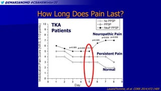 @EMARIANOMD #CSAHSWinter20
How Long Does Pain Last?
Lavand’homme, et al. CORR 2014;472:1409
TKA
Patients
Normal
Persistent Pain
Neuropathic Pain
 
