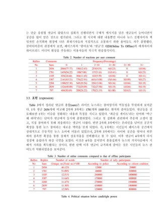 는 단순 응원형 댓글이 많았으나 집회가 진행되면서 구체적 메시지를 담은 댓글들이 늘어나면서
공감을 많이 얻은 것으로 평가된다. 그리고 현 시국에 대한 내용뿐만 아니라 뉴스 진행자이자 책
임자인 손석희와 현장에 나온 취재기자들과 직접적으로 소통하기 위한 용어들도 자주 출현했다.
클릭티비즘의 관점에서 보면, 페이스북의 ‘좋아요’와 ‘댓글’은 O2O(Online To Offline)의 매개자이자
하이브리드 미디어 현상을 추동하는 이용자들의 적극적 반응양식이다.
Table 2. Number of reactions per user comment
Rallies Comments Frequency(Percentage)
No Sum 0 1 2~10 11~20 21~30 31~
1 2654 2064(77.77) 330(12.43) 253(9.53) 6(0.23) 0 1(0.04)
2 1781 1439(54.22) 188(7.08) 137(5.16) 11(0.41) 0 6(0.23)
3 1105 654(24.64) 304(11.45) 143(5.39) 1(0.04) 0 3(0.11)
4 3387 2141(63.21) 776(22.91) 443(13.08) 15(0.44) 3(0.09) 9(0.27)
5 2268 1388(52.30) 545(20.54) 320(12.06) 9(0.34) 1(0.04) 5(0.19)
6 2839 1324(49.89) 772(29.09) 732(27.58) 5(0.19) 1(0.04) 5(0.19)
7 797 404(50.69) 209(26.22) 170(21.33) 8(1.00) 5(0.63) 1(0.13)
3.3. 표현 (expression)
Table 3에서 정리된 댓글의 총합(sum)은 라이브 뉴스라는 참여양식의 역동성을 뚜렷하게 보여준
다. 1차 댓글 2654개에 비교해 2차와 3차에는 1781개와 1105개로 현저히 줄어들었다. 댓글들을 검
토해보면 1차는 이슈를 점화하는 내용과 특징을 지니고 있었다. ‘최순실 게이트’라는 단어와 ‘박근
혜 하야’라는 단어가 댓글에서 동시에 출현하였다. 그리고 첫 집회와 관련하여 추운데 고생이 많
고, 직접 참여하지 못해 죄송하다는 댓글이 나왔다. 반면 2차와 3차에서는 온라인을 넘어선 공간적
확장을 통한 뉴스 참여라는 새로운 맥락을 갖게 되었다. 즉, 1차에는 시민들이 페이스북 공간에서
상대적으로 수동적인 뉴스 소비에 머물러 있었으나, 2차와 3차에서는 사이버 공간을 벗어나 외부
와의 접촉면 확장을 통한 실제적 상호작용을 선택했다고 볼 수 있다. 이후 댓글이 4차에서 다시
정점에 올랐다가 하강 국면을 보였다. 이것은 4차를 걸치면서 촛불집회가 뉴스의 가치사슬에서 지
배적 지위를 획득했다는 것이다. 한편 탄핵 이후 댓글이 급격하게 줄어든 것은 시민들의 뉴스 관
여도가 약화되었음을 보여준다.
Table 3. Number of online comments compared to that of offline participants
Rallies Replies Number of words Number of rally participants
No Sum (Unique no./Total no.)*100 According to police According to citizen coalition
1 2654 46.12% 12000 20000
2 1781 51.09% 48000 200000
3 1105 12.51% 260000 1000000
4 3387 11.64% 170000 600000
5 2268 11.47% 270000 1500000
6 2839 11.30% 430000 1900000
7 797 12.58% 120000 800000
Table 4. Political situation before candlelight protest
 