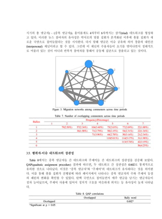 시기의 총 댓글자) - (중복 댓글자)). 흥미롭게도 4차부터 6차까지는 삼각(triad) 네트워크를 형성하
고 있다. 이러한 뉴스 참여자의 유사성은 박사모의 맞불 집회가 본격화된 이후에 촛불 집회가 새
로운 국면으로 접어들었다는 것을 시사한다. 다시 말해 댓글은 이슈 공유와 의미 창출의 대인간
(interpersonal) 채널이라고 할 수 있다. 그런데 이 채널의 수용자들이 초기를 벗어나면서 정태적으
로 머물러 있는 것이 아니라 반복적 참여자를 통해서 공동체 집단으로 창출되고 있는 것이다.
Figure 3. Migration networks among commenters across time periods
Table 7. Number of overlapping commenters across time periods
Rallies
Frequency(Percentage)
1 2 3 4 5 6 7
1 79(2.50%) 57(2.34%) 104(3.40%) 75(2.63%) 77(2.69%) 22(1.00%)
2 36(1.90%) 71(2.79%) 50(2.15%) 54(2.31%) 22(1.34%)
3 71(3.96%) 44(2.78%) 50(3.14%) 21(2.34%)
4 110(5.01%) 114(5.17%) 31(1.98%)
5 113(5.74%) 42(3.19%)
6 56(4.25%)
3.5. 행위자-이슈 네트워크의 상관성
Table 8에서는 중복 댓글자들 간 네트워크와 주제어들 간 네트워크의 상관성을 검증해 보았다.
QAP(quadratic assignment procedure) 결과에 따르면, 두 네트워크 간 상관성은 0.602로 통계적으로
유의한 것으로 나타났다. 이것은 ‘중복 댓글자’와 ‘주제어’의 네트워크가 유사하다는 것을 의미한
다. 이를 통해 촛불 집회가 진행됨에 따라 페이지에서 나타나는 중복 댓글자의 수와 주제어 등장
의 패턴의 변화를 확인할 수 있었다. 탄핵 국면으로 접어들면서 매주 댓글을 남기는 댓글자들이
점차 늘어났으며, 주제어 사용에 있어서 정치적 구호를 비슷하게 외치는 등 유사성이 높게 나타났
다.
Table 8. QAP correlations
Overlapped Rally word
Overlapped 0.602*
*Significant at p < 0.05
 