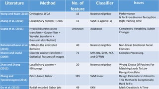 Saturday, April 16, 2016 MINUTES OF 1ST DC:- SIVASHANKAR, IFTRS, VIT UNIVERSITY, CHENNAI CAMPUS 20
Literature Method No. of
feature
Classifier Issues
Wang and Ruan (2010) Orthogonal LFDA 15 Nearest neighbor Performance
Is Far From Human Perception
Zhang et al. (2012) Local Binary Pattern + LFDA 11 SVM (1-against-1) High Training Time
Gupta et al. (2011) Hybrid (discrete cosine
transform + Gabor filter +
Wavelet transform +
Gaussian distribution)
Unknown Adaboost Complexity, Variability, Subtle
Changes
Rahulamathavan et al.
(2013)
LFDA (in the encrypted
domain)
40 Nearest neighbor Non-linear Emotional Facial
Features
Kharat and Dudul
(2009)
Discrete cosine transform +
Statistical features of images
71 MPL NN, SVM, PCA
and GFFNN
Complex Processing.
Zhao and Zhang
(2011)
Local binary pattern +
KDIsomap
20 Nearest neighbor Wrong Choice Of Patches For
Matching Leads To Low
Recognition Rate
Zhang and
Tjondronegoro (2011)
Patch-based Gabor 185 SVM linear Design Parameters Utilized In
This Method Is Exceptionally
Hard To Fix
Gu et al. (2010) Radial encoded Gabor jets 49 KKN Mask Creation Is A Time
 