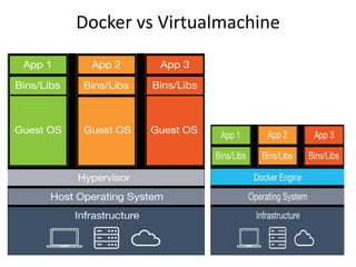 Docker vs Virtualmachine
 