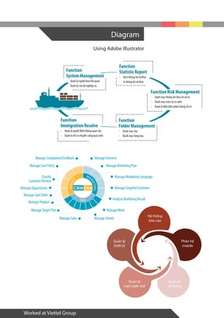 Diagram
Worked at Viettel Group
MA
RKETING
SERVIC
E
SALE
CRM One
Manage Complaints/Feedback
Manage Care Policy
Classify
Customer Review
Manage Opportunity
Manage Sale Order
Manage Product
ManageTarget Plan
Manage Sales Manage Clients
ManageWork
Analyze Marketing Result
ManageTargeted Customer
Manage Marketing Campaign
Manage Marketing Plan
Manage Contacts
Function
Immigration Resolve
- Quản lý quyết định thông quan tàu
- Quản lý hồ sơ chuyển cảng/quá cảnh
Function
System Management
- Quản lý người khai Hải quan
- Quản lý cán bộ nghiệp vụ
Function Risk Management
- Danh mục thông tin tiêu chí rủi ro
- Danh mục toán tử so sánh
- Quản lý điều kiện phân luồng rủi ro
Function
Folder Management
- Danh mục tàu
- Danh mục hãng tàu
Function
Statistic Report
- Xem thông tin tờ khai
- In thông tin tờ khai
Hệ thống
báo cáo
Quản lý
thiết bị
Phân hệ
mobile
Quản lý
trạm biến thế
Quản lý
hệ thống
Using Adobe Illustrator
 