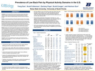 Prevalence of Low Back Pain by Physical Activity Domains in the U.S.
Yong Gao1
, Scott Fulkerson1
, Zachary Pope1
, Scott Conger1
, and Haichun Sun2
1
Boise State University, 2
University of South Florida
ABSTRACT
INTRODUCTION
Introduction: Low back pain (LBP) is one of the most commonly reported health problems
worldwide in adults. It is also the major cause of occupational absenteeism and medical
expenses. Increased physical activity (PA) levels have been associated with a decreased
prevalence of LBP. However, the relationship between LBP and the individual PA domains is
not clear.
Purpose: To examine the prevalence of LBP and the relationship between LBP and individual
PA domains using the 2009-2010 National Health and Nutrition Examination Survey (NHANES).
Method: Data were obtained from the 2009-2010 NHANES, where LBP was measured using
the Arthritis Questionnaire (ARQ) specifically designed to collect LBP related information among
the American adults during this one-time data collection effort. 989 adults (48.3% males, 51.7%
females) aged 20 to 69 years completed anthropometric measurements and the ARQ. PA
questionnaire and demographic information were included in the study. SAS survey procedures
(e.g., frequency, means and logistical regression) were used for data analyses to account for
the complex NHANES sampling design as suggested by the NHANES analytic guidelines.
Results: More than 70% of American adults (69.6% males and 70.5% females) reported LBP
on almost every day for 3 or more months in a row at least once in their life. LBP prevalence
varied across different PA domains, with 75.4% of adults engaged in vigorous occupational PA,
70.1% of adults engaged in moderate occupational PA, 64.8% engaged in transportation PA,
63.1% participated in vigorous leisure-time PA, and 70.4% engaged in moderate leisure-time
PA reporting LBP. Logistic regression analysis revealed age (p = 0.021), hours spent on
vigorous occupational PA (p = 0.003), hours spent on leisure-time PA (p = 0.05), and waist
circumference (p = 0.014,) were significantly associated with prevalence of LBP. All other
factors held constant, older respondents (odds ratio [OD] = 1.13), those engaged in more hours
of vigorous occupational PA (OD=1.14) and those with larger waist circumference (OD=1.82)
were more likely to have LBP; Those engaged in more hours of leisure-time PA (OD = 0.68)
were less likely to have LBP.
Conclusion: Results show the likelihood of LBP is higher in older individuals and those
engaged in vigorous occupational PA. However, adults engaged in vigorous leisure-time PA
were less likely to report LBP.
RESULTS
CONCLUSIONS
• LBP was defined in the current study as back pain almost every day
for three or more months in a row. LBP was measured using the
NHANES Arthritis Questionnaire (ARQ) specifically designed to
collect LBP related information among the American adults during this
one-time data collection effort.
• Data regarding participants’ demographic information (e.g., age,
gender), and physical activity participation were obtained through the
NHANES demographic questionnaire and physical activity
questionnaire. The anthropometric measurements (e.g., height,
weight, waist circumference, skinfolds) were also taken from the
participants by the NHANES through its Mobile Examination Center.
• SAS survey procedures were used for data analyses to account for
the complex NHANES sampling design as suggested by the NHANES
analytic guidelines
Variable
Male Female
n Mean SEM n Mean SEM
Had LBP 3 months in a row
Age (yr) 307 47.35 0.84 368 44.61 0.66
Weight (kg) 306 91.23 1.35 367 82.17 1.71
Height (cm) 306 176.55 0.49 367 163.31 0.60
BMI (kg/m2
) 305 29.25 0.43 367 30.82 0.64
Waist Circumference (cm) 300 103.13 1.04 342 100.17 1.44
Sum of Skinfolds (cm) 294 33.29 0.94 328 45.31 1.19
Total PA Participation (hr/w) 307 16.66 1.32 368 8.74 0.93
Daily Sedentary Activities (hr/d) 306 5.88 0.29 367 6.05 0.31
Lumbar flexion test length (cm) 287 3.78 0.06 326 3.76 0.08
Didn't have LBP 3 months in a row
Age (yr) 147 42.24 0.96 150 41.48 1.32
Weight (kg) 146 91.84 1.70 150 80.71 2.19
Height (cm) 145 175.56 0.66 150 163.10 0.80
BMI (kg/m2
) 145 29.81 0.58 150 30.21 0.66
Waist Circumference (cm) 141 103.01 1.57 144 99.18 1.63
Sum of Skinfolds (cm) 138 35.18 1.51 139 42.91 1.28
Total PA Participation (hr/w) 147 14.13 1.45 150 8.77 1.59
Daily Sedentary Activities (hr/d) 145 6.12 0.27 150 6.03 0.52
Lumbar flexion test length (cm) 140 4.03 0.09 138 3.87 0.08
Variable Beta SE t Value p Value
95% Confidence
Interval
Gender 4.40 2.70 2.65 0.10 0.41
BMI (kg/m2) -2.14 1.11 3.76 0.054 0.01 1.02
Age (yr) 0.12 0.05 5.31 0.021 1.02 1.26
Vigorous Work Place PA (hr/w) 0.13 0.04 8.61 0.003 1.04 1.23
Moderate Work Place PA (hr/w) 0.08 0.16 0.22 0.64 0.79 1.48
Transportation PA (hr/w) -0.37 0.22 2.78 0.10 0.45 1.07
Vigorous Leisure Time PA (hr/w) -0.39 0.20 3.76 0.05 0.45 1.00
Moderate Leisure Time PA (hr/w) 0.12 0.10 1.54 0.21 0.93 1.38
Daily Sedentary Activities (hr/d) -0.03 0.15 0.03 0.86 0.73 1.31
LBP Started Age (yr) -0.07 0.10 0.49 0.49 0.77 1.13
Lumbar flexion test length (cm) 3.10 2.40 1.66 0.20 0.20
Waist Circumference (cm) 0.60 0.24 6.02 0.014 1.13 2.93
The likelihood of LBP is higher in older individuals and those
engaged in vigorous occupational PA. However, adults engaged
in vigorous leisure-time PA were less likely to report LBP.
METHODS
Table 1: Sample Characteristics.
• More than 70% of American adults reported LBP on almost every day
for 3 or more months in a row at least once in their life. LBP
prevalence varied across different PA domains, with 75.4% of adults
engaged in vigorous occupational PA, 70.1% of adults engaged in
moderate occupational PA, 64.8% engaged in transportation PA,
63.1% participated in vigorous leisure-time PA, and 70.4% engaged in
moderate leisure-time PA reporting LBP. See Figure 1 for details.
Figure 1: LBP Prevalence Across Gender, BMI category and PA Domain
Table 2: Significant Predictors of LBP
• Logistic regression analysis revealed when all other factors held
constant, older respondents (odds ratio [OD] = 1.13), those engaged
in more hours of vigorous occupational PA (OD=1.14) and those with
larger waist circumference (OD=1.82) were more likely to have LBP;
Those engaged in more hours of leisure-time PA (OD = 0.68) were
less likely to have LBP. See Table 2 for details.
• LBP: Low Back Pain
• VOPA: Vigorous Occupational PA
• MOPA: Moderate Occupational PA
• VLPA: Vigorous Leisure-time PA
• MLPA: Moderate Leisure-time PA
• Low back pain (LBP) is one of the most common health problems,
affecting up to 54% of adults at least once in their lifetime.
• Factors such as age, gender, BMI, waist circumference, and intensity
of occupational physical activity have previously been associated with
LBP.
• Leisure time physical activity has been shown to be an effective
method for treatment and prevention of LBP.
• However, the relationship between LBP and physical activity across
all four activity domains (Occupational, leisure time, domestic, and
transportation) is less clear.
• Therefore, the purpose of this study was to examine the prevalence of
LBP and the relationship to PA domains using the 2009-2010
NHANES data.
• The 2009-2010 National Health and Nutrition Examination Survey
(NHANES) data were used for the analysis (unweighted N = 989, aged
20 to 69).
 