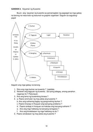 58 
GAWAIN 4. Kayarian ng Kuwento
Buuin ang kayarian ng kuwento sa pamamagitan ng pagsagot sa mga gabay
na tanong na nasa loob ng kasunod na graphic organizer. Sagutin sa sagutang-
papel
Sagutin ang mga gabay na tanong.
1. Sino ang mga tauhan sa kuwento ? Ipakilala.
2. Ilarawan ang tagpuan ng kuwento. Sa iyong palagay, anong panahon
naganap ito ? Patunayan.
3. Ano ang tema ng kuwentong binasa ?
4. a. Paano sinimulan ng may-akda ang kuwento ?
b. Ano ang suliraning taglay ng pangunahing tauhan ?
c. Paano hinarap ni Hiuquan ang kaniyang problema ?
d. Paano sinikap ni Huiquan na malutas ang kanyang suliranin ?
e. Ano ang mga hakbang na kanyang isinagawa ?
f. Ano ang kinalabasan ng mga hakbang na ito ?
5. Paano winakasan ng may-akda ang kuwento ?
NIYEBENG 
ITIM 
ni Liu 
Heng 
Isinalin 
sa 
Filipino 
ni 
Galileo 
S. Zafra 
1.Tauhan 
2. Tagpuan 
3.Paksa 
/Tema 
4. Banghay 
5. Wakas 
a.Panimula 
b.Suliranin 
c.Reaksyon 
d.Layunin 
e.Ginawa 
f.Kinalabasan 
Lugar  Panahon 
 