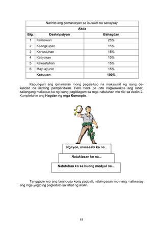 83 
 
Kapuri-puri ang ipinamalas mong pagsisikap na makasulat ng isang de-
kalidad na akdang pampanitikan. Pero hindi pa dito nagwawakas ang lahat,
kailangang makabuo ka ng isang paglalagom sa mga natutuhan mo rito sa Aralin 2.
Kumpletuhin ang Hagdan ng mga Konsepto.
 
 
 
 
 
 
 
Tanggapin mo ang taos-puso kong pagbati, nalampasan mo nang matiwasay
ang mga yugto ng pagkatuto sa lahat ng aralin.
Naririto ang pamantayan sa isusulat na sanaysay.
Akda
Blg. Deskripsiyon Bahagdan
1 Kalinawan 25%
2 Kaangkupan 15%
3 Kahustuhan 15%
4 Katiyakan 15%
5 Kawastuhan 15%
6 May layunin 15%
Kabuuan 100%
Natutuhan ko sa buong modyul na... 
Natuklasan ko na... 
Ngayon, masasabi ko na... 
 