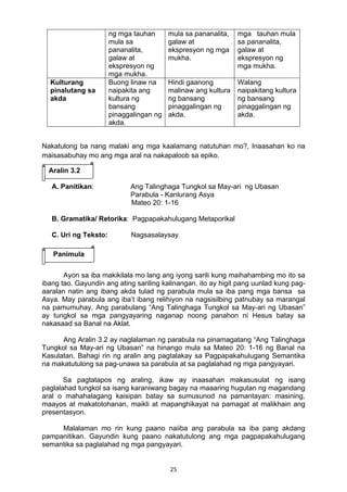 25 
Nakatulong ba nang malaki ang mga kaalamang natutuhan mo?, Inaasahan ko na
maisasabuhay mo ang mga aral na nakapaloob sa epiko.
A. Panitikan: Ang Talinghaga Tungkol sa May-ari ng Ubasan
Parabula - Kanlurang Asya
Mateo 20: 1-16
B. Gramatika/ Retorika: Pagpapakahulugang Metaporikal
C. Uri ng Teksto: Nagsasalaysay
Ayon sa iba makikilala mo lang ang iyong sarili kung maihahambing mo ito sa
ibang tao. Gayundin ang ating sariling kalinangan, ito ay higit pang uunlad kung pag-
aaralan natin ang ibang akda tulad ng parabula mula sa iba pang mga bansa sa
Asya. May parabula ang iba’t ibang relihiyon na nagsisilbing patnubay sa marangal
na pamumuhay. Ang parabulang “Ang Talinghaga Tungkol sa May-ari ng Ubasan”
ay tungkol sa mga pangyayaring naganap noong panahon ni Hesus batay sa
nakasaad sa Banal na Aklat.
Ang Aralin 3.2 ay naglalaman ng parabula na pinamagatang “Ang Talinghaga
Tungkol sa May-ari ng Ubasan” na hinango mula sa Mateo 20: 1-16 ng Banal na
Kasulatan. Bahagi rin ng aralin ang pagtalakay sa Pagpapakahulugang Semantika
na makatutulong sa pag-unawa sa parabula at sa paglalahad ng mga pangyayari.
Sa pagtatapos ng araling, ikaw ay inaasahan makasusulat ng isang
paglalahad tungkol sa isang karaniwang bagay na maaaring hugutan ng magandang
aral o mahahalagang kaisipan batay sa sumusunod na pamantayan: masining,
maayos at makatotohanan, maikli at mapanghikayat na pamagat at malikhain ang
presentasyon.
Malalaman mo rin kung paano naiiba ang parabula sa iba pang akdang
pampanitikan. Gayundin kung paano nakatutulong ang mga pagpapakahulugang
semantika sa paglalahad ng mga pangyayari.
ng mga tauhan
mula sa
pananalita,
galaw at
ekspresyon ng
mga mukha.
mula sa pananalita,
galaw at
ekspresyon ng mga
mukha.
mga tauhan mula
sa pananalita,
galaw at
ekspresyon ng
mga mukha.
Kulturang
pinalutang sa
akda
Buong linaw na
naipakita ang
kultura ng
bansang
pinaggalingan ng
akda.
Hindi gaanong
malinaw ang kultura
ng bansang
pinaggalingan ng
akda.
Walang
naipakitang kultura
ng bansang
pinaggalingan ng
akda.
Aralin 3.2
Panimula
 