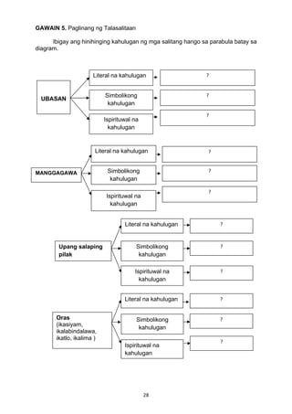 Literal na kahulugan 
28 
GAWAIN 5. Paglinang ng Talasalitaan 
Ibigay ang hinihinging kahulugan ng mga salitang hango sa parabula batay sa 
diagram. 
UBASAN 
Na 
Literal na kahulugan 
Simbolikong 
kahulugan 
Ispirituwal na 
kahulugan 
? 
? 
? 
MANGGAGAWA Simbolikong 
kahulugan 
Ispirituwal na 
kahulugan 
? 
? 
? 
Oras 
(ikasiyam, 
ikalabindalawa, 
ikatlo, ikalima ) 
Literal na kahulugan ? 
Simbolikong 
kahulugan 
Ispirituwal na 
kahulugan 
? 
? 
Upang salaping 
pilak 
Literal na kahulugan 
Simbolikong 
kahulugan 
Ispirituwal na 
kahulugan 
? 
? 
? 
 