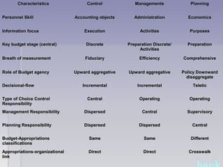 CharacteristicsCharacteristics ControlControl ManagementsManagements PlanningPlanning
Personnel SkillPersonnel Skill Accounting objectsAccounting objects AdministrationAdministration EconomicsEconomics
Information focusInformation focus ExecutionExecution ActivitiesActivities PurposesPurposes
Key budget stage (central)Key budget stage (central) DiscreteDiscrete Preparation Discrete/Preparation Discrete/
ActivitiesActivities
PreparationPreparation
Breath of measurementBreath of measurement FiduciaryFiduciary EfficiencyEfficiency ComprehensiveComprehensive
Role of Budget agencyRole of Budget agency Upward aggregativeUpward aggregative Upward aggregativeUpward aggregative Policy DownwardPolicy Downward
disaggregatedisaggregate
Decisional-flowDecisional-flow IncrementalIncremental IncrementalIncremental TeleticTeletic
Type of Choice ControlType of Choice Control
ResponsibilityResponsibility
CentralCentral OperatingOperating OperatingOperating
Management ResponsibilityManagement Responsibility DispersedDispersed CentralCentral SupervisorySupervisory
Planning ResponsibilityPlanning Responsibility DispersedDispersed DispersedDispersed CentralCentral
Budget-AppropriationsBudget-Appropriations
classificationsclassifications
SameSame SameSame DifferentDifferent
Appropriations-organizationalAppropriations-organizational
linklink
DirectDirect DirectDirect CrosswalkCrosswalk
 