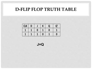 CLK D J K Q Q’
1 1 0 1 0 1
1 1 1 0 1 0
J=Q
D-FLIP FLOP TRUTH TABLE
 