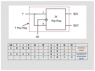 clk T J K Q Q’ S R Q Q’
1 0 0 0 1 0 0 0 1 0 previous
values
0 1 0 0 0 1
1 1 1 1 1 0 0 1 0 1 compliment
of previous
values
0 1 1 0 1 0
 
