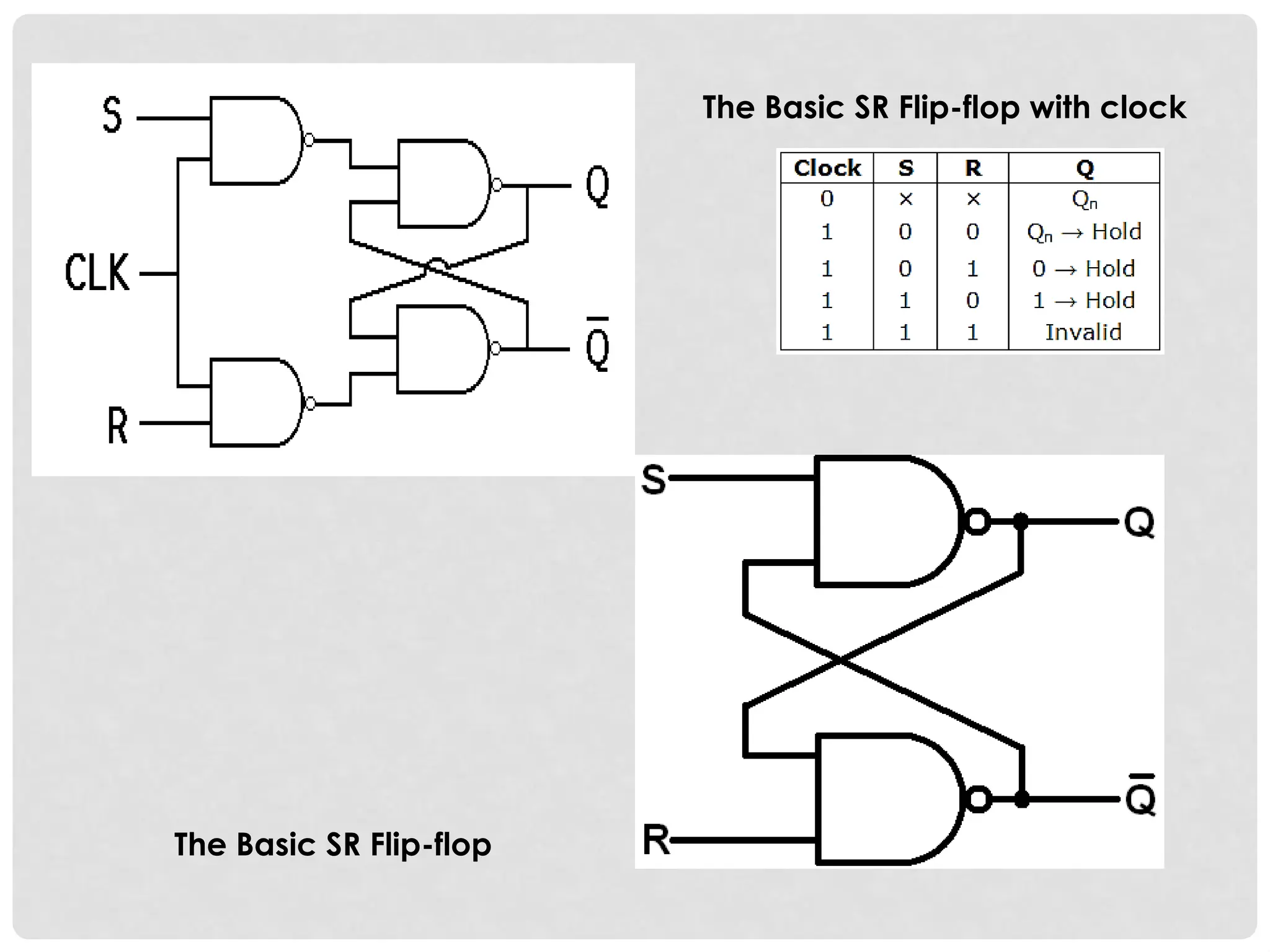 The Basic SR Flip-flop
The Basic SR Flip-flop with clock
 