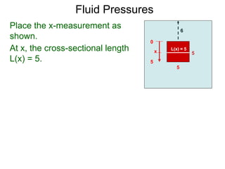 5
Place the x-measurement as
shown.
6
5
x
0
5
At x, the cross-sectional length
L(x) = 5.
L(x) = 5
Fluid Pressures
 