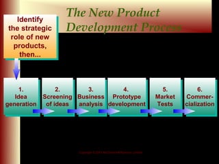 Identify
                 The New Product
    Identify
the strategic
 the strategic   Development Process
 role of new
  role of new
  products,
   products,
    then...
     then...



     1.
      1.       2.
                2.      3.
                         3.        4.
                                    4.                                5.
                                                                       5.           6.
                                                                                     6.
   Idea
    Idea   Screening Business Prototype
           Screening Business Prototype                             Market
                                                                    Market     Commer-
                                                                                Commer-
generation
generation of ideas
            of ideas analysis development
                      analysis development                          Tests
                                                                     Tests     cialization
                                                                                cialization




                     Copyright © 2001 McGraw-Hill Ryerson Limited

                                                                             9 - 10
 