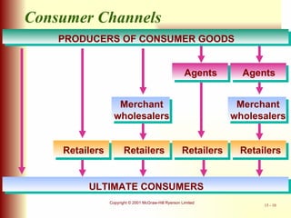 ULTIMATE CONSUMERS PRODUCERS OF CONSUMER GOODS Retailers Retailers Retailers Retailers Merchant wholesalers Merchant wholesalers Agents Agents Consumer Channels 