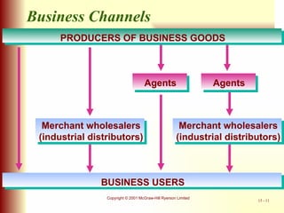 BUSINESS USERS PRODUCERS OF BUSINESS GOODS Merchant wholesalers (industrial distributors) Agents Agents Merchant wholesalers (industrial distributors) Business Channels 