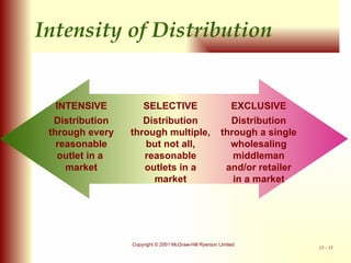 INTENSIVE SELECTIVE EXCLUSIVE Distribution through every reasonable outlet in a  market Distribution through multiple, but not all, reasonable outlets in a market Distribution through a single wholesaling middleman and/or retailer in a market Intensity of Distribution 