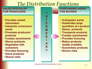 Provides market information Interprets consumers’  wants Promotes producers’  products Creates assortments Stores products Negotiates with  customers Provides financing Owns products Shares risks Anticipates wants Subdivides large quantities of a product Stores  products Transports products Creates assortments Provides financing Makes products  readily available Guarantees products Shares risks SALES SPECIALIST FOR PRODUCERS PURCHASING AGENT FOR BUYERS I N T E R M E D I A R Y The Distribution Functions 