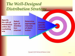 Specify the role of distribution within the marketing mix Select type of distribu- tion  channel Determine  appropriate intensity of distri- bution Choose specific channel members The Well-Designed  Distribution Strategy 