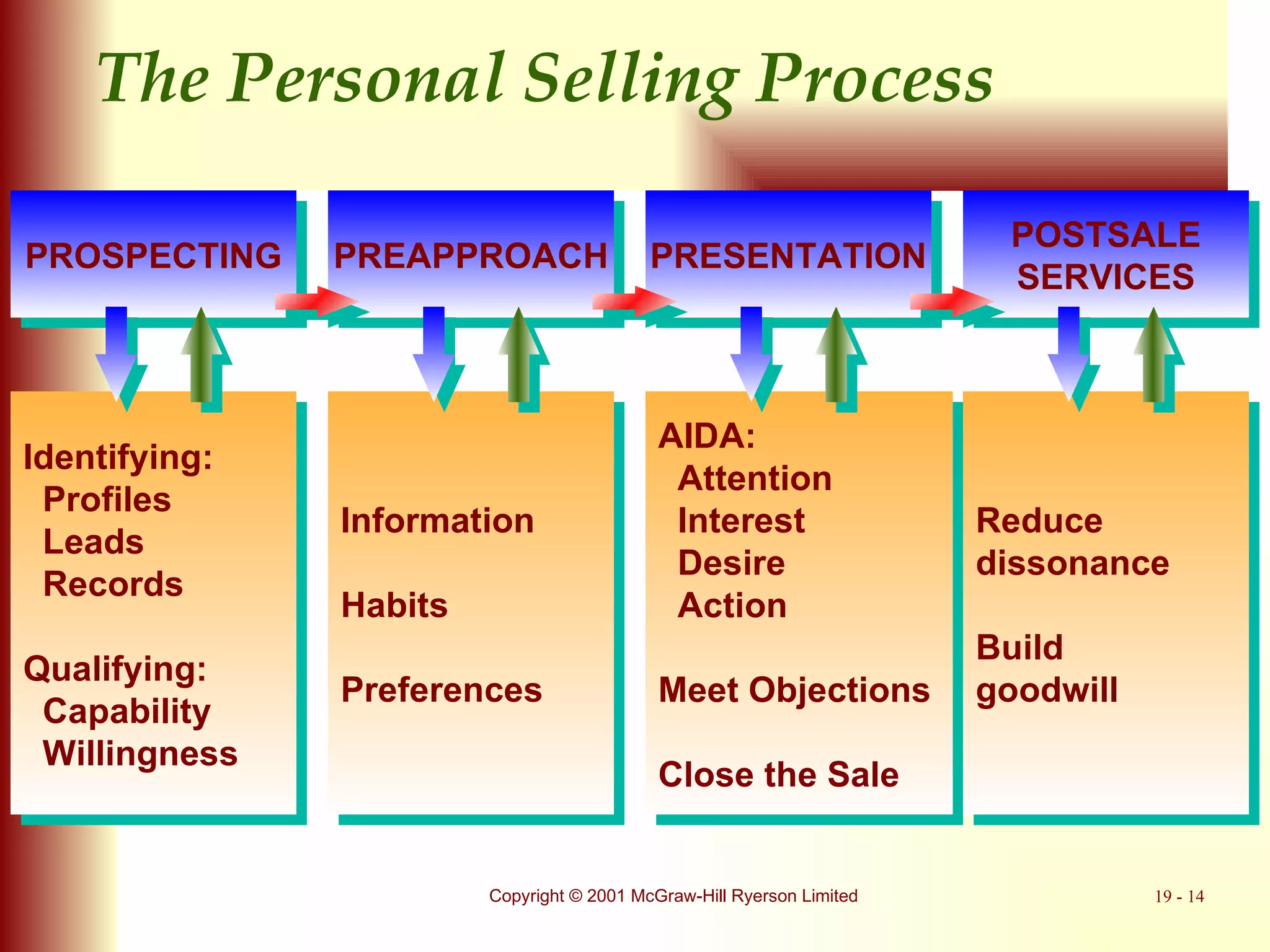PROSPECTING PREAPPROACH PRESENTATION POSTSALE SERVICES Identifying: Profiles Leads Records Qualifying: Capability Willingness Information Habits Preferences AIDA: Attention Interest Desire Action Meet Objections Close the Sale Reduce  dissonance Build goodwill The Personal Selling Process 