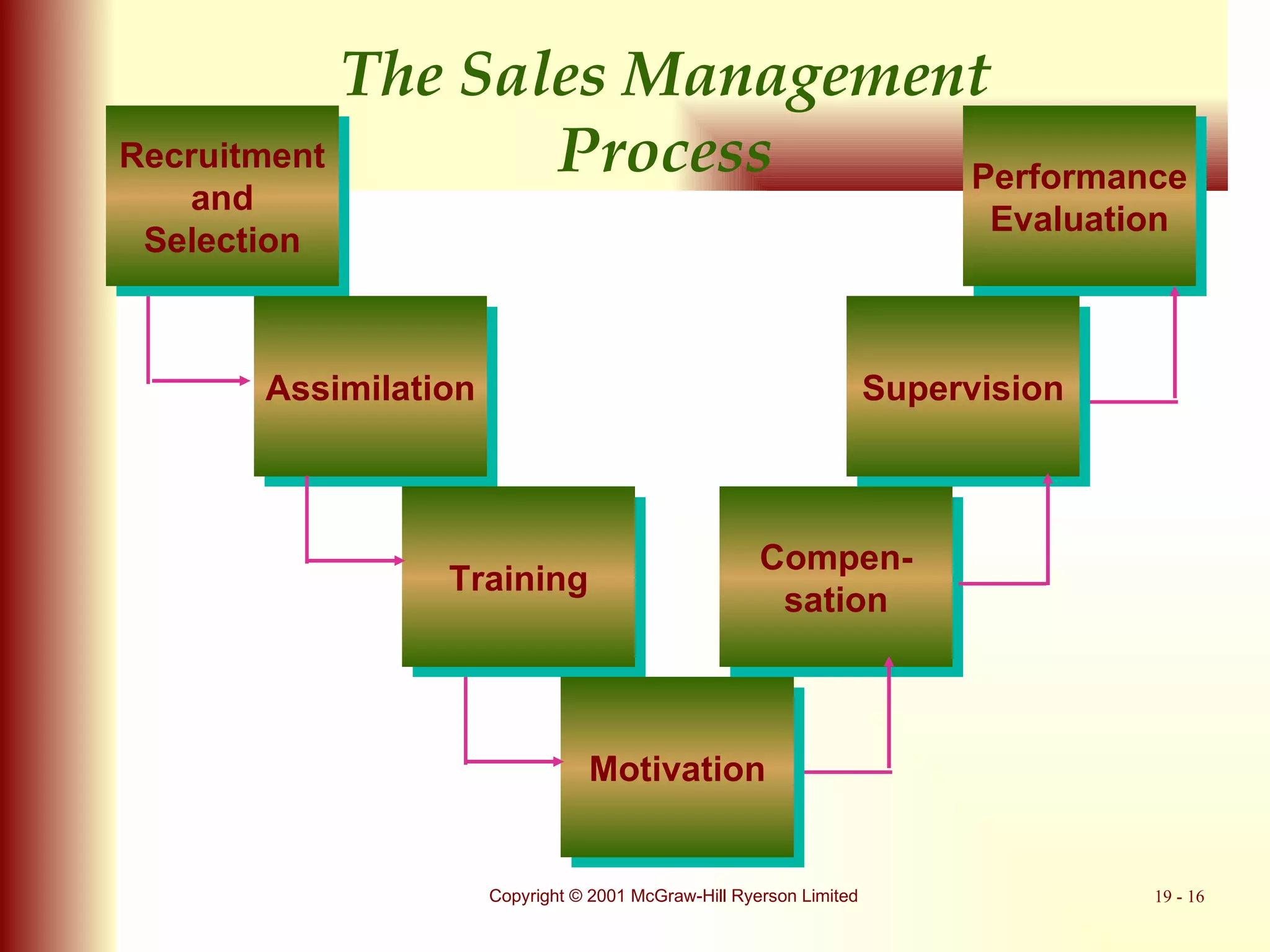 Recruitment and Selection Assimilation Training Motivation Compen- sation Performance Evaluation Supervision The Sales Management Process 