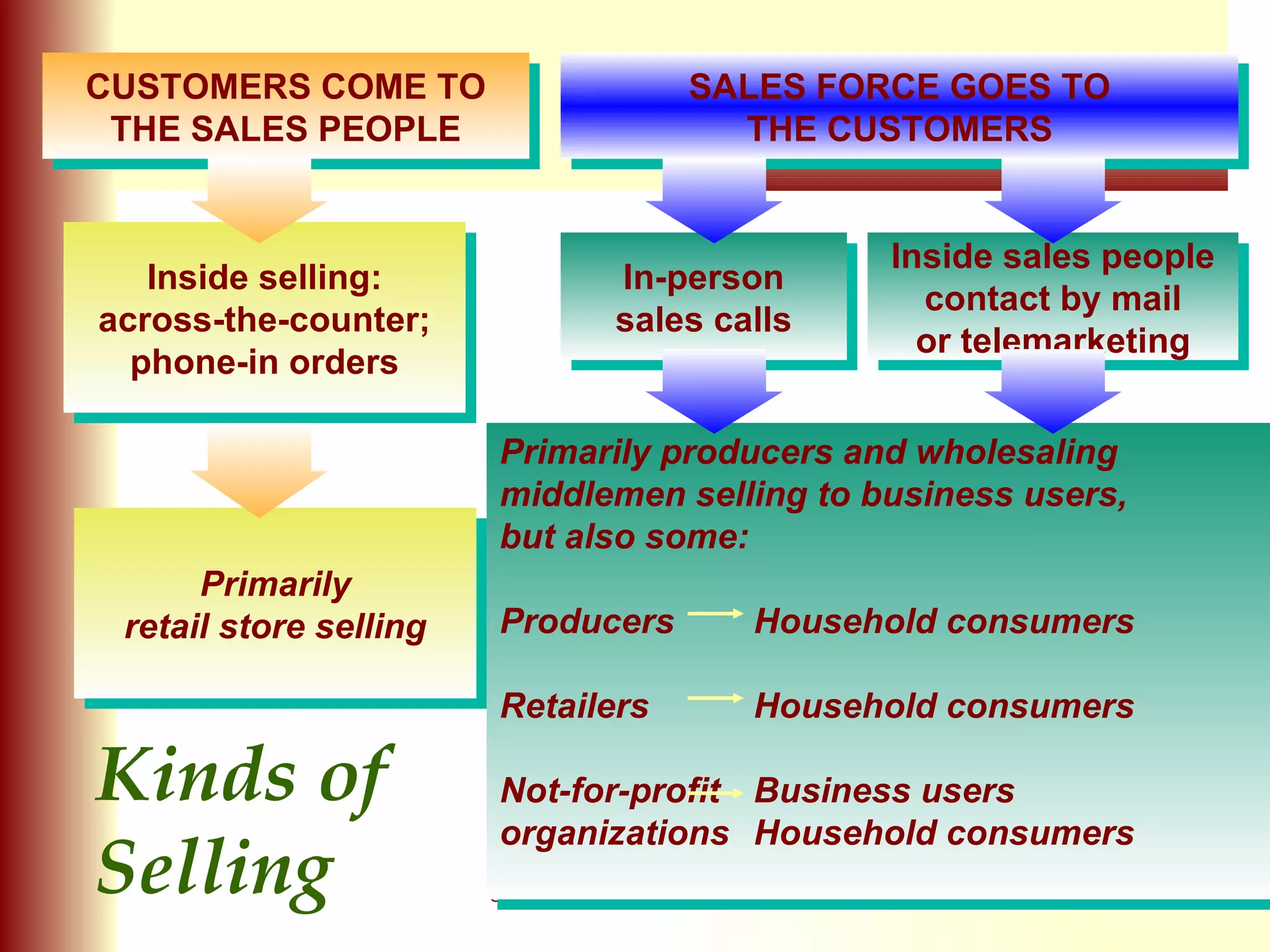 CUSTOMERS COME TO THE SALES PEOPLE SALES FORCE GOES TO THE CUSTOMERS Inside selling: across-the-counter; phone-in orders Primarily retail store selling In-person sales calls Inside sales people contact by mail or telemarketing Primarily producers and wholesaling middlemen selling to business users, but also some: Producers Household consumers Retailers Household consumers Not-for-profit Business users organizations Household consumers Kinds of  Selling 