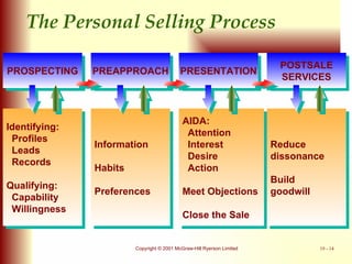 PROSPECTING PREAPPROACH PRESENTATION POSTSALE SERVICES Identifying: Profiles Leads Records Qualifying: Capability Willingness Information Habits Preferences AIDA: Attention Interest Desire Action Meet Objections Close the Sale Reduce  dissonance Build goodwill The Personal Selling Process 