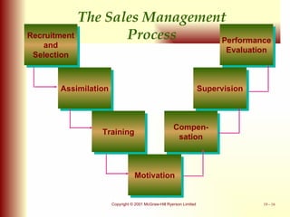 Recruitment and Selection Assimilation Training Motivation Compen- sation Performance Evaluation Supervision The Sales Management Process 