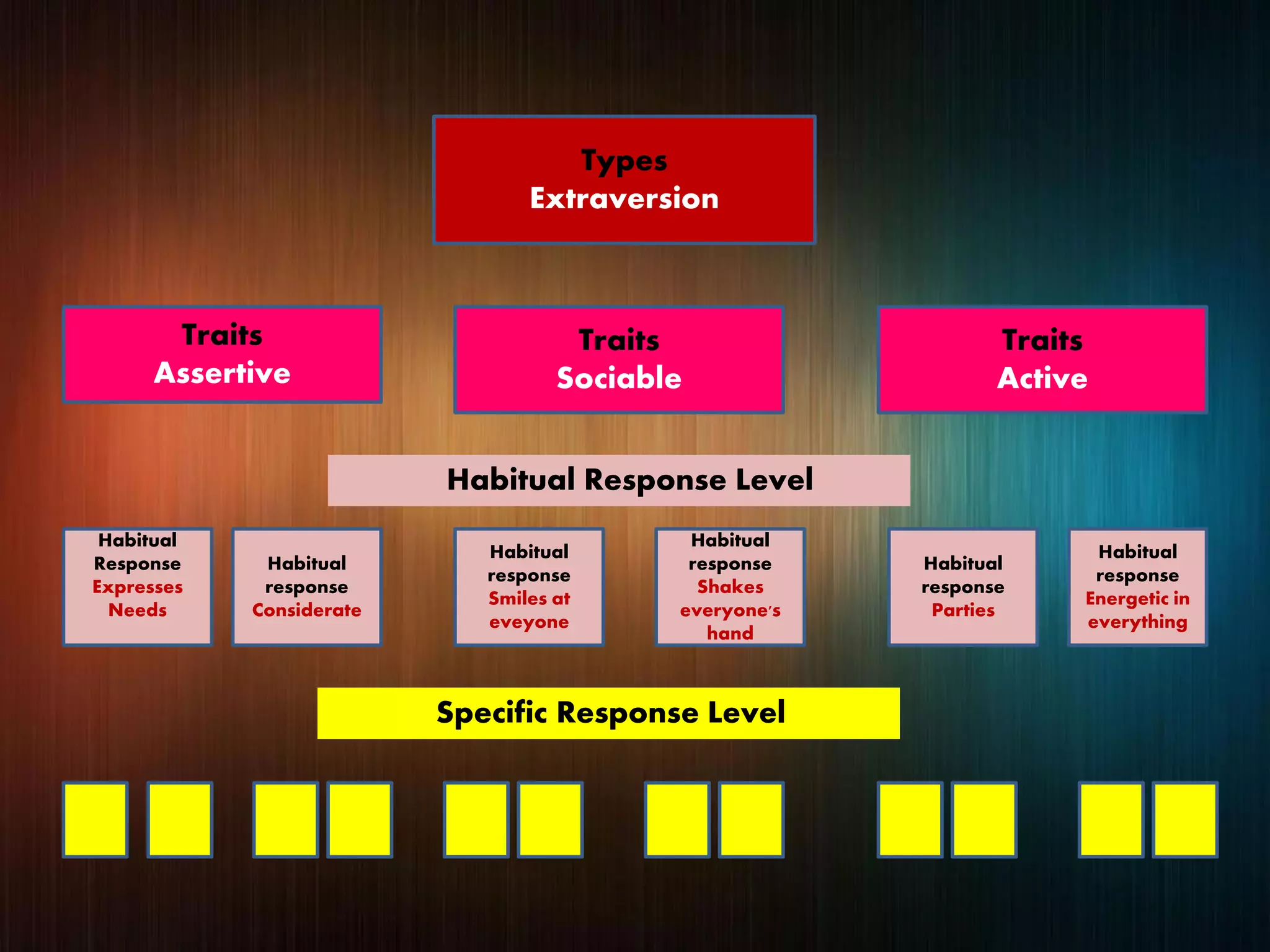 Types
Extraversion
Traits
Assertive
Traits
Sociable
Traits
Active
Habitual
Response
Expresses
Needs
Habitual
response
Considerate
Habitual
response
Smiles at
eveyone
Habitual
response
Shakes
everyone's
hand
Habitual
response
Parties
Habitual
response
Energetic in
everything
Specific Response Level
Habitual Response Level
 
