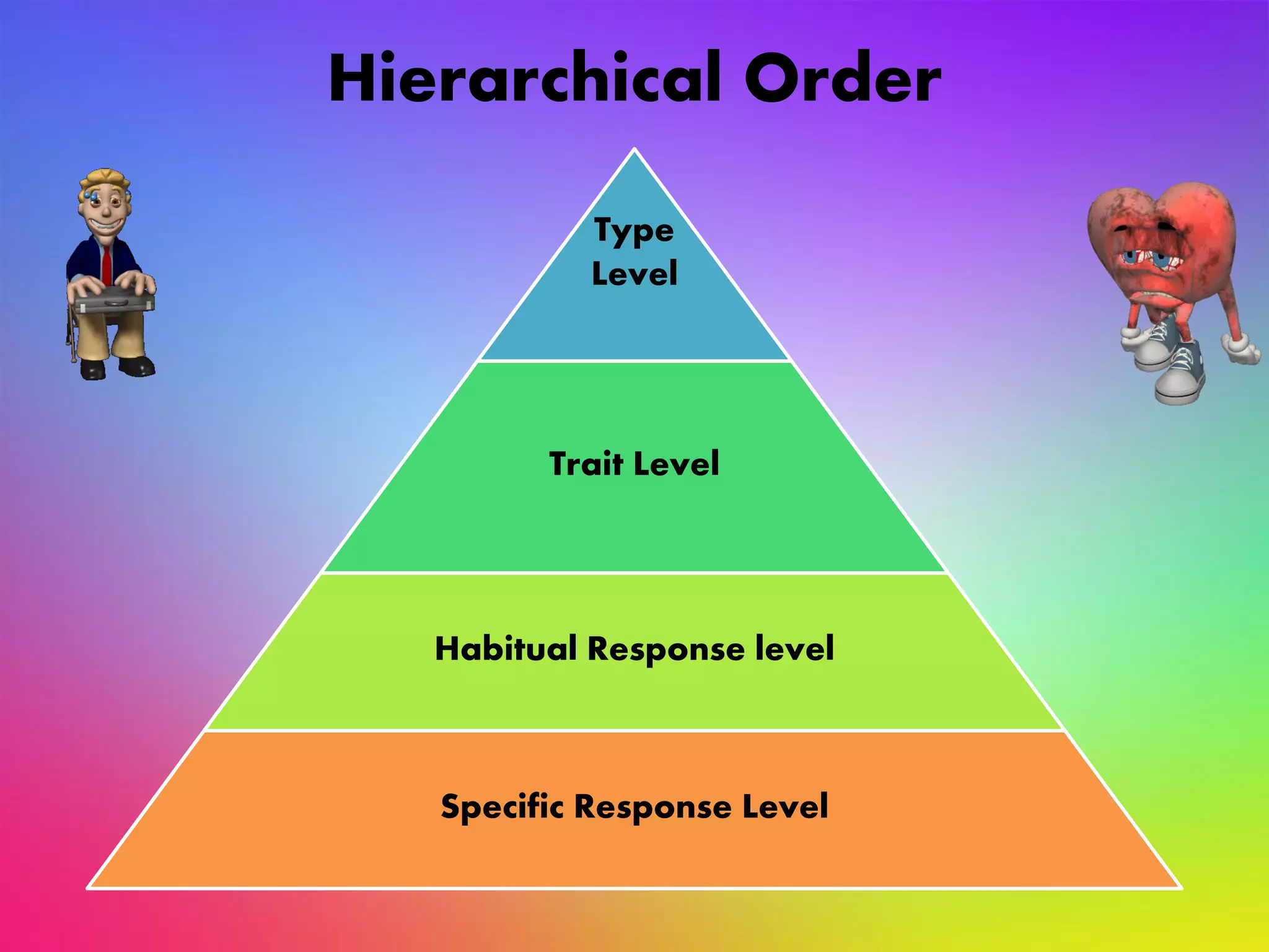Hierarchical Order
Type
Level
Trait Level
Habitual Response level
Specific Response Level
 
