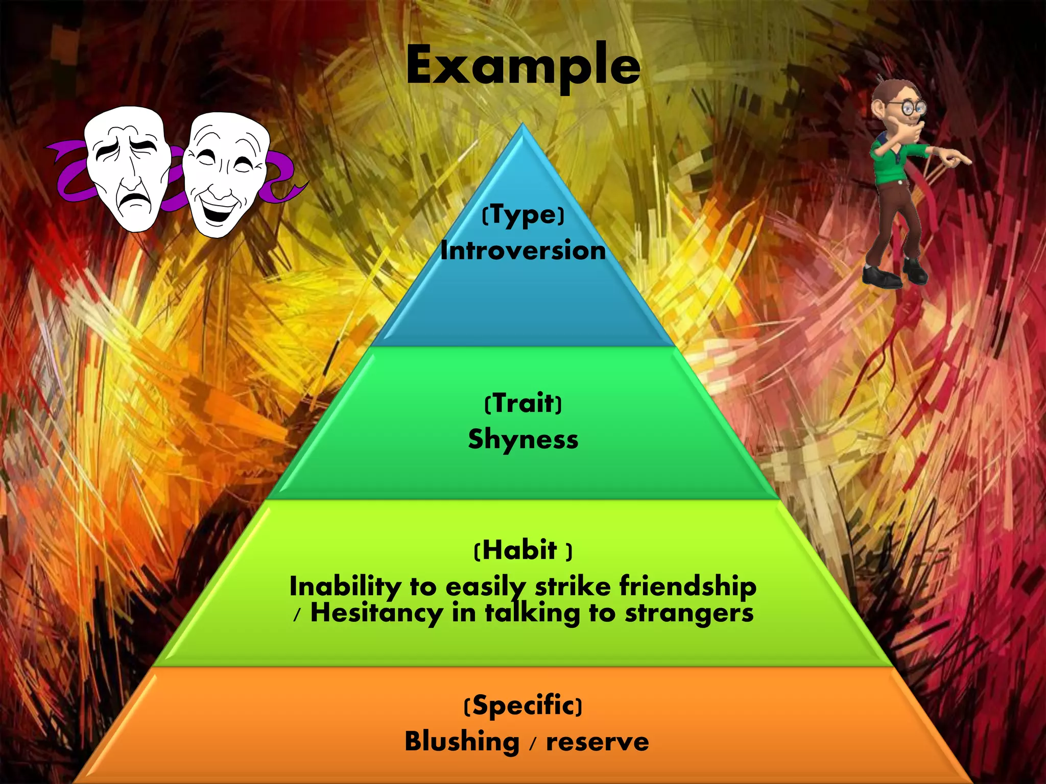 (Type)
Introversion
(Trait)
Shyness
(Habit )
Inability to easily strike friendship
/ Hesitancy in talking to strangers
(Specific)
Blushing / reserve
Example
 