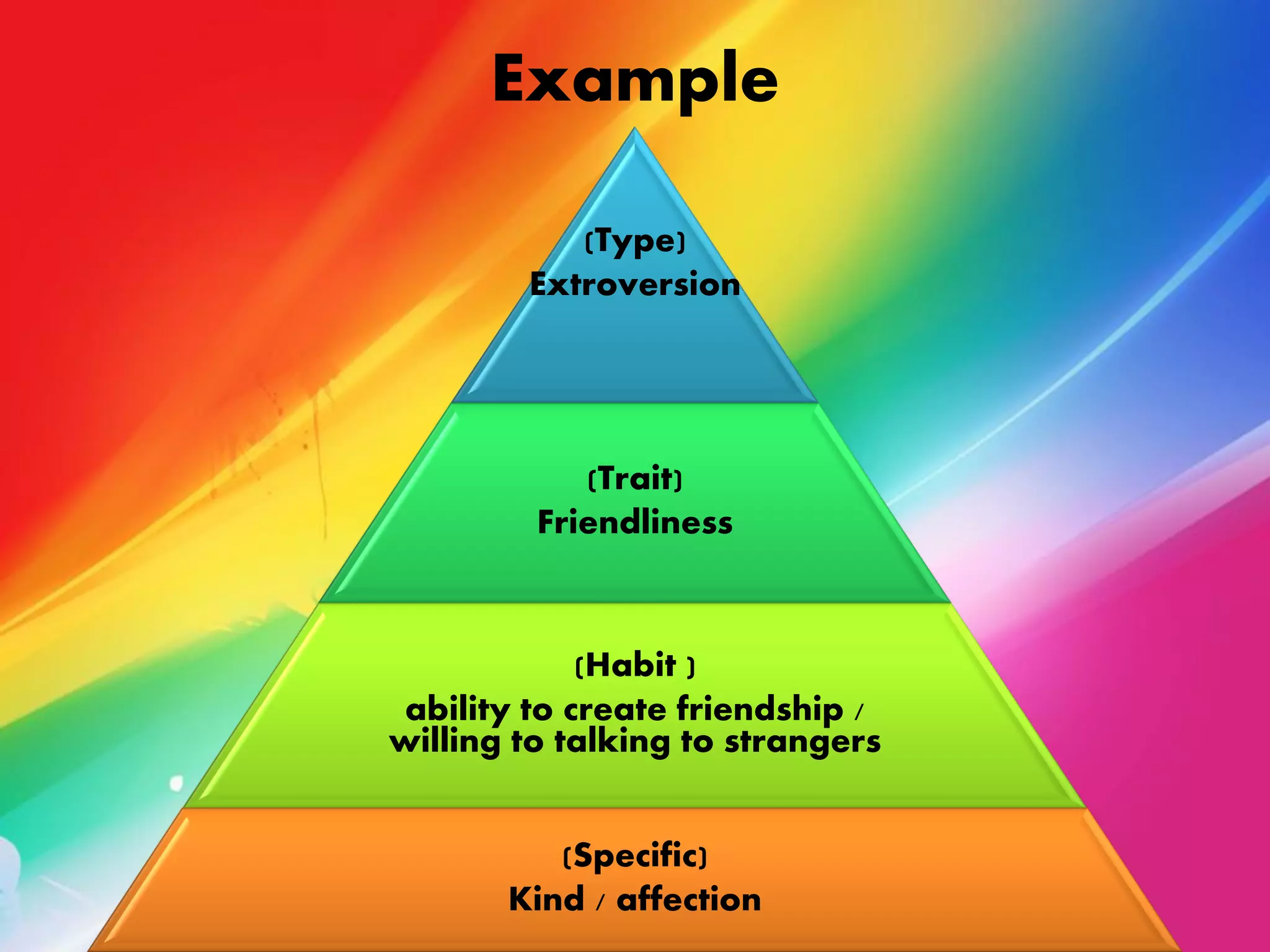 (Type)
Extroversion
(Trait)
Friendliness
(Habit )
ability to create friendship /
willing to talking to strangers
(Specific)
Kind / affection
Example
 
