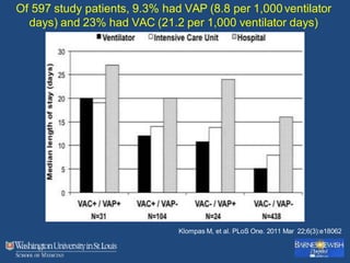 Of 597 study patients, 9.3% had VAP (8.8 per 1,000ventilator
days) and 23% had VAC (21.2 per 1,000 ventilator days)
Klompas M, et al. PLoS One. 2011 Mar 22;6(3):e18062
 