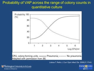 Probability of VAP across the range of colony counts in
quantitative culture
Lisboa T. Rello J. Curr Opin Infect Dis 2008;21:174-8.
 