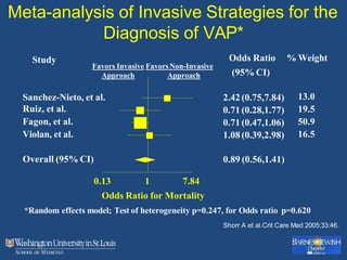 Meta-analysis of Invasive Strategies for the
Diagnosis of VAP*
Study Odds Ratio % Weight
(95% CI)
Sanchez-Nieto, et al. 2.42(0.75,7.84)
0.71(0.28,1.77)
0.71(0.47,1.06)
1.08(0.39,2.98)
Ruiz, et al.
Fagon, et al.
Violan, et al.
13.0
19.5
50.9
16.5
0.89 (0.56,1.41)
Overall (95% CI)
Favors Invasive FavorsNon-Invasive
Approach Approach
0.13 1 7.84
Odds Ratio for Mortality
*Random effects model; Test of heterogeneity p=0.247, for Odds ratio p=0.620
Shorr A et al.Crit Care Med 2005;33:46.
 