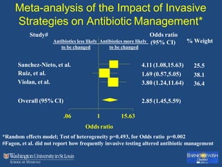 Meta-analysis of the Impact of Invasive
Strategies on Antibiotic Management*
.06 1
Odds ratio
15.63
4.11 (1.08,15.63)
Sanchez-Nieto, et al.
1.69 (0.57,5.05)
3.80 (1.24,11.64)
Ruiz, et al.
Violan, et al.
25.5
38.1
36.4
2.85 (1.45,5.59)
Overall (95% CI)
*Random effects model; Test of heterogeneity p=0.493, for Odds ratio p=0.002
#Fagon, et al. did not report how frequently invasive testing altered antibiotic management
Study# Odds ratio
Antibiotics less likely Antibiotics more likely (95% CI) % Weight
to be changed to be changed
 