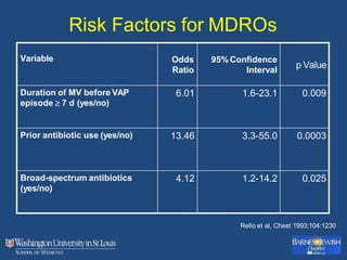 Risk Factors for MDROs
Variable Odds
Ratio
95%Confidence
Interval
p Value
Duration of MV before VAP
episode  7 d (yes/no)
6.01 1.6-23.1 0.009
Prior antibiotic use (yes/no) 13.46 3.3-55.0 0.0003
Broad-spectrum antibiotics
(yes/no)
4.12 1.2-14.2 0.025
Rello et al, Chest 1993;104:1230
 