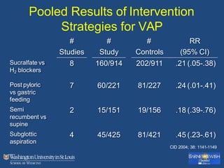 Pooled Results of Intervention
Strategies for VAP
# # # RR
Studies Study Controls (95% CI)
Sucralfate vs
H2 blockers
8 160/914 202/911 .21 (.05-.38)
Post pyloric
vs gastric
7 60/221 81/227 .24 (.01-.41)
feeding
Semi
recumbent vs
2 15/151 19/156 .18 (.39-.76)
supine
Subglottic
aspiration
4 45/425 81/421 .45 (.23-.61)
CID 2004; 38: 1141-1149
 