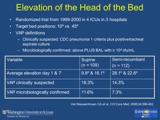 Elevation of the Head of the Bed
• Randomized trial from 1999-2000 in 4 ICUs in 3 hospitals
• Target bed positions: 10º vs. 45º
• VAP definitions
– Clinically suspected: CDC pneumonia 1 criteria plus positivetracheal
aspirate culture
– Microbiologically confirmed: above PLUS BAL with ≥ 104 cfu/mL
Variable Supine
(n = 109)
Semi-recumbant
(n = 112)
Average elevation day 1 & 7 9.8º & 16.1º 28.1º & 22.6º
VAP clinically suspected 18.3% 14.3%
VAP microbiologically confirmed 11.6% 7.3%
Van Nieuwenhoven CA et al. Crit Care Med. 2006;34:396-402.
 