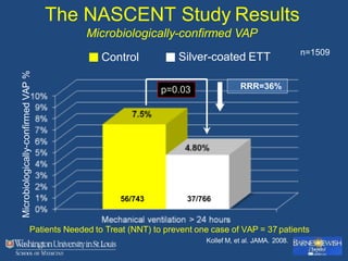The NASCENT Study Results
Microbiologically-confirmed
VAP
%
56/743 37/766
RRR=36%
p=0.03
n=1509
Patients Needed to Treat (NNT) to prevent one case of VAP = 37 patients
Kollef M, et al. JAMA. 2008.
Microbiologically-confirmed VAP
Control Silver-coated ETT
 