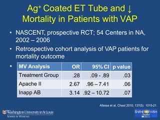 Ag+ Coated ET Tube and ↓
Mortality in Patients with VAP
• NASCENT, prospective RCT; 54 Centers in NA,
2002 – 2006
• Retrospective cohort analysis of VAP patients for
mortality outcome
• MV Analysis OR 95% CI p value
Treatment Group .28 .09 - .89 .03
Apache II 2.67 .96 – 7.41 .06
Inapp AB 3.14 .92 – 10.72 .07
Afessa et al, Chest 2010; 137(5): 1015-21.
 