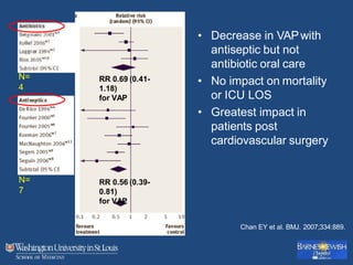 • Decrease in VAPwith
antiseptic but not
antibiotic oral care
• No impact on mortality
or ICU LOS
• Greatest impact in
patients post
cardiovascular surgery
RR 0.69 (0.41-
1.18)
for VAP
RR 0.56 (0.39-
0.81)
for VAP
Chan EY et al. BMJ. 2007;334:889.
N=
4
N=
7
 