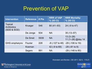 Prevention of VAP
Intervention Reference # Pts
RRR of VAP
% (95 CI)
RRR Mortality
% (95 CI)
Topical
Antibiotics
(SDD & SOD)
Krueger 546 80 (41–93) 24 (-9 to 47)
De Jonge 934 NA 35 (13–57)
De Smet 5939 NA
13 (3–28)
11 (1–26) @day 14
GHG oropharynx Fourier 228 -8 (-127 to 48) -29 (-106 to 19)
Koeman 42 (-9 to 69) -29 (-81 to 9)
Segers 991 NA -29 (-148 to 90)
Weinstein and Bonten, CID 2011; 52(1): 115-21.
 