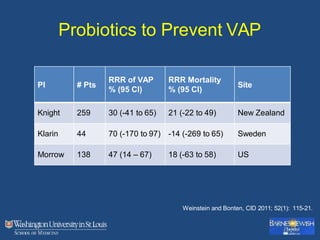 Probiotics to Prevent VAP
PI # Pts
RRR of VAP
% (95 CI)
RRR Mortality
% (95 CI)
Site
Knight 259 30 (-41 to 65) 21 (-22 to 49) New Zealand
Klarin 44 70 (-170 to 97) -14 (-269 to 65) Sweden
Morrow 138 47 (14 – 67) 18 (-63 to 58) US
Weinstein and Bonten, CID 2011; 52(1): 115-21.
 