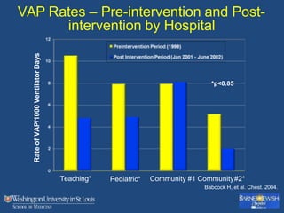 Rate
of
VAP/1000
Ventilator
Days
Teaching*
*p<0.05
Pediatric* Community #1 Community#2*
Babcock H, et al. Chest. 2004.
VAP Rates – Pre-intervention and Post-
intervention by Hospital
 