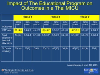 Impact of The Educational Program on
Outcomes in a Thai MICU
Phase 1 Phase 2 Phase 3
Outcomes
MICU
(n=422
)
SICU
(n=442
)
CCU
(n=428
)
MICU
(n=482
)
SICU
(n=460
)
CCU
(n=420
)
MICU
(n=962
)
SICU
(n=903
)
CCU
(n=855
)
VAP rate 21 ±4.8 5.4±4.2 4.4±2.9 8.5±4.2 5.6±3.1 4.8±3.2 4.2±3.1 5.5±3.7 4.6±2.5
Total
duration of
hospital
stay, days
14±6.4 5.2±2.4 6.1±3.3 5.5±3.6a 5.8±2.3 6.2±3.5 5.1±3.5a 5.6±2.6 6.5±3.4
% Crude
mortality,
65(14) 35(8) 39(9) 63(13) 46(10) 34(8) 143(15) 81(9) 77(9)
Apisarnthanarak A, et al. CID. 2007.
 
